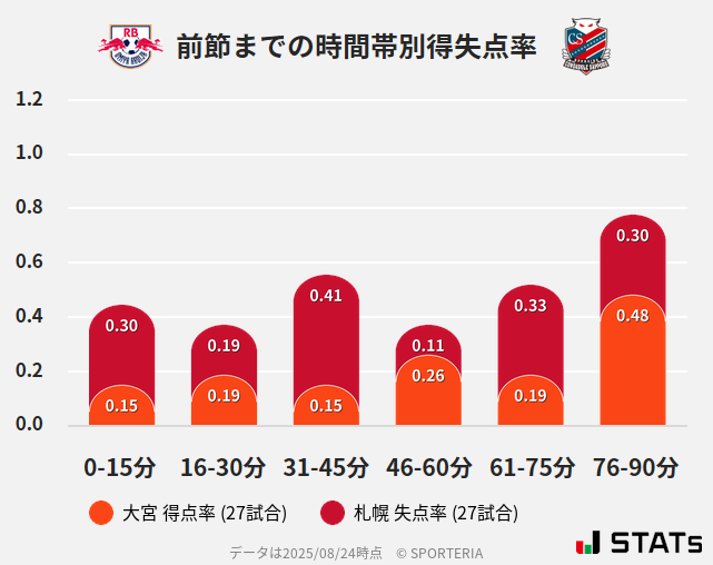 時間帯別得失点率