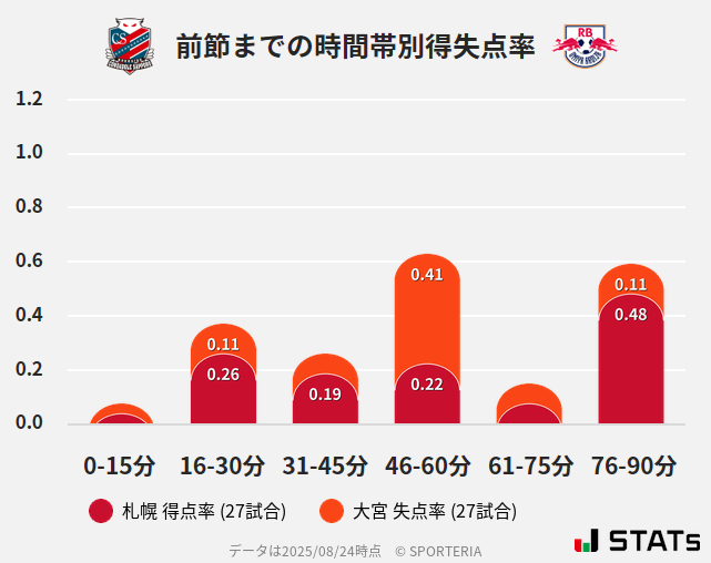 時間帯別得失点率