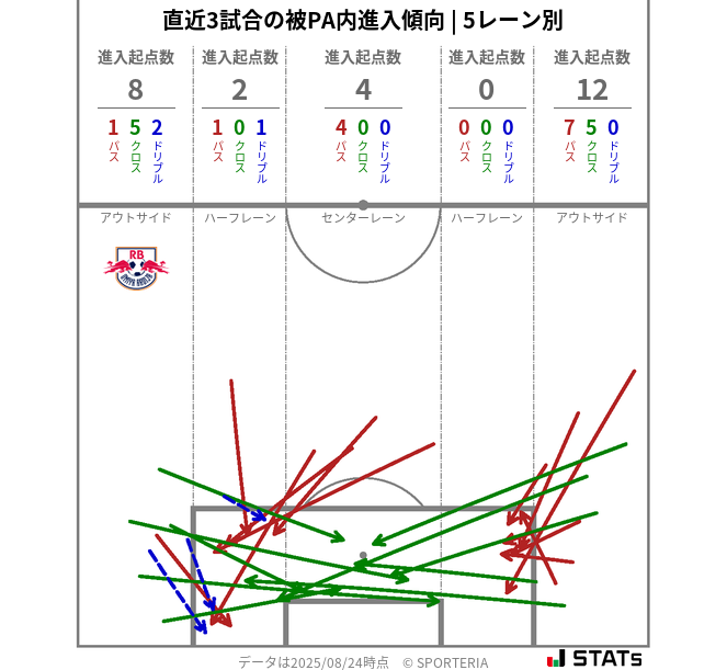 被PA内への進入傾向