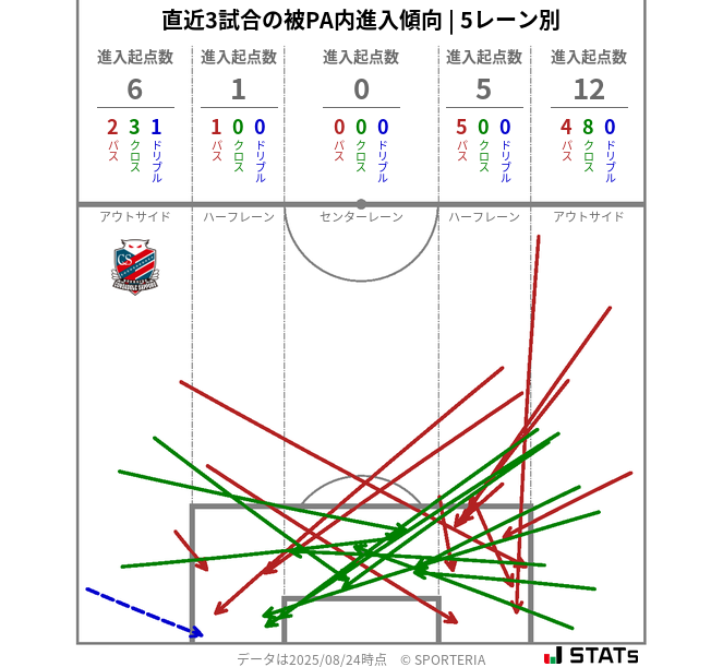 被PA内への進入傾向