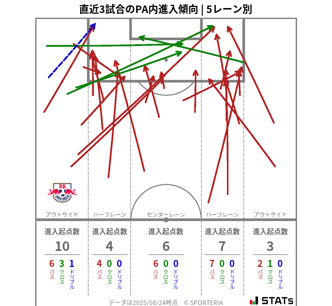 PA内への進入傾向