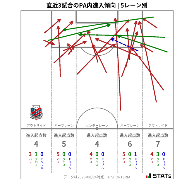 PA内への進入傾向