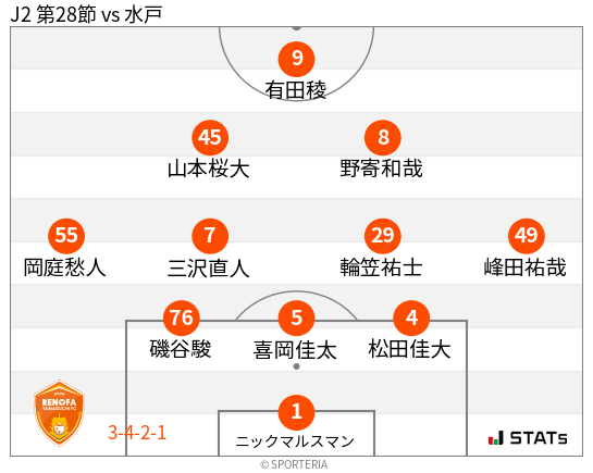 フォーメーション図