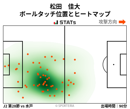 ヒートマップ - 松田　佳大