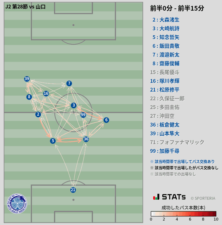 時間帯別パスネットワーク図