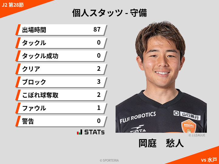 守備スタッツ - 岡庭　愁人