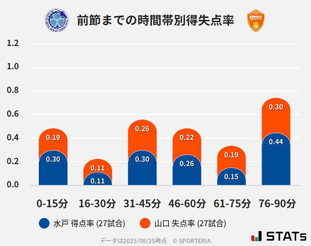 時間帯別得失点率