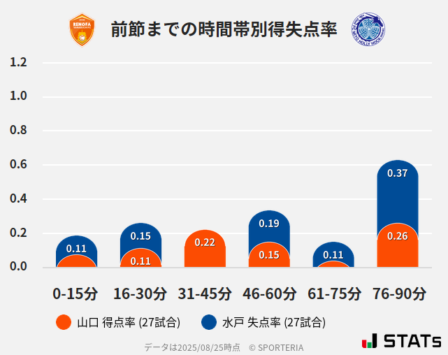 時間帯別得失点率