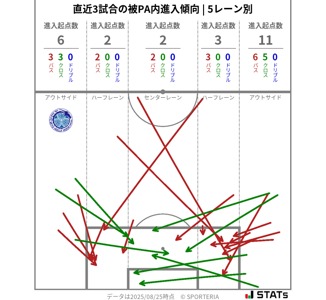 被PA内への進入傾向