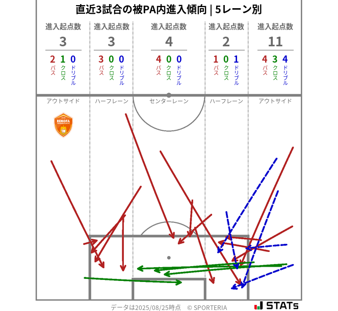 被PA内への進入傾向