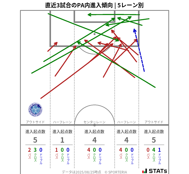 PA内への進入傾向