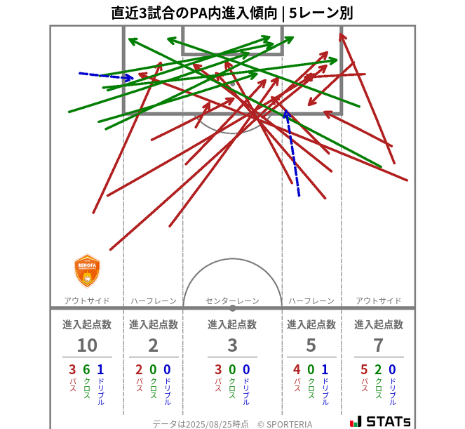 PA内への進入傾向