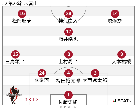 フォーメーション図