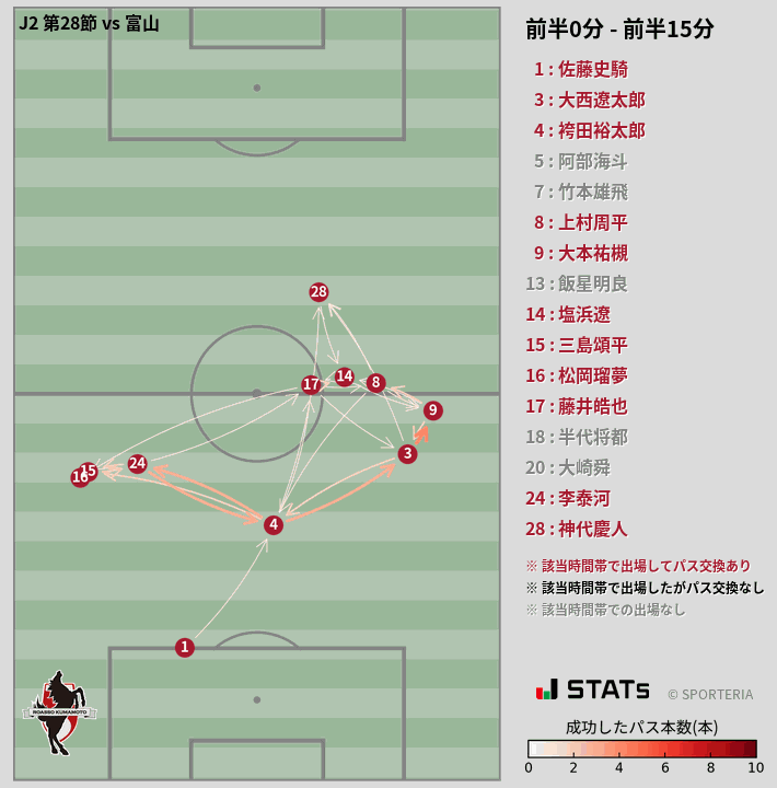 時間帯別パスネットワーク図