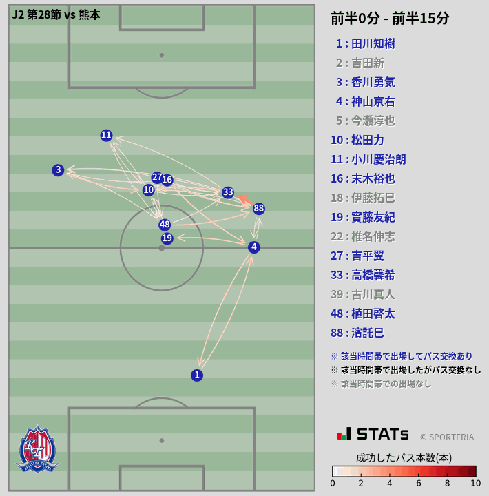 時間帯別パスネットワーク図