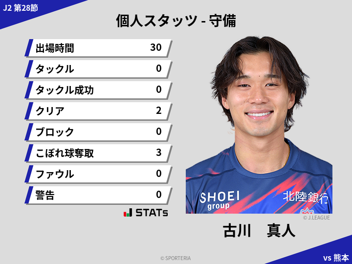 守備スタッツ - 古川　真人