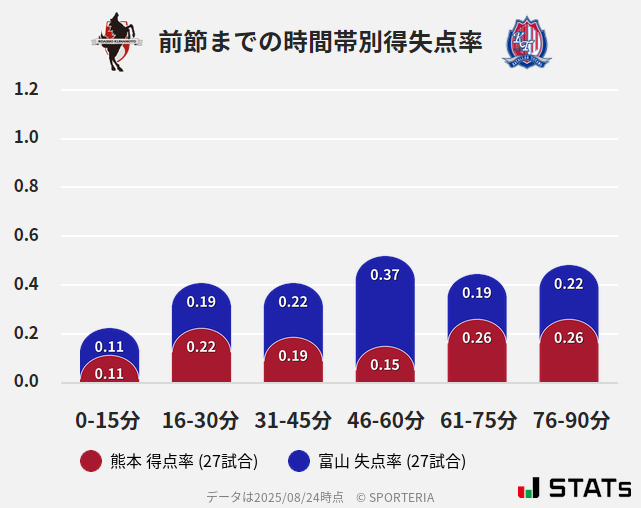 時間帯別得失点率