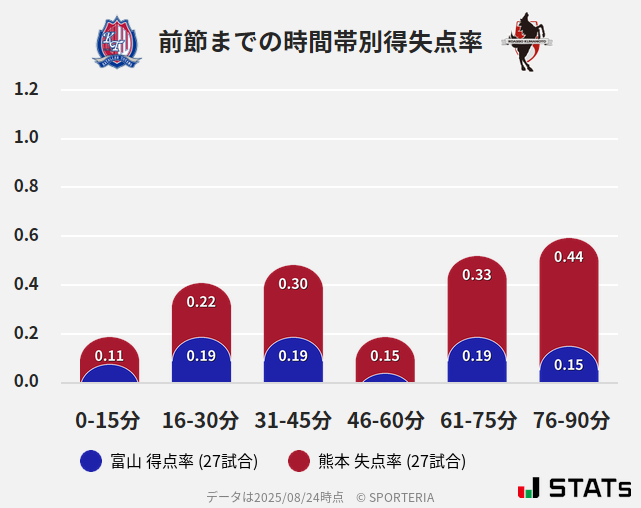 時間帯別得失点率