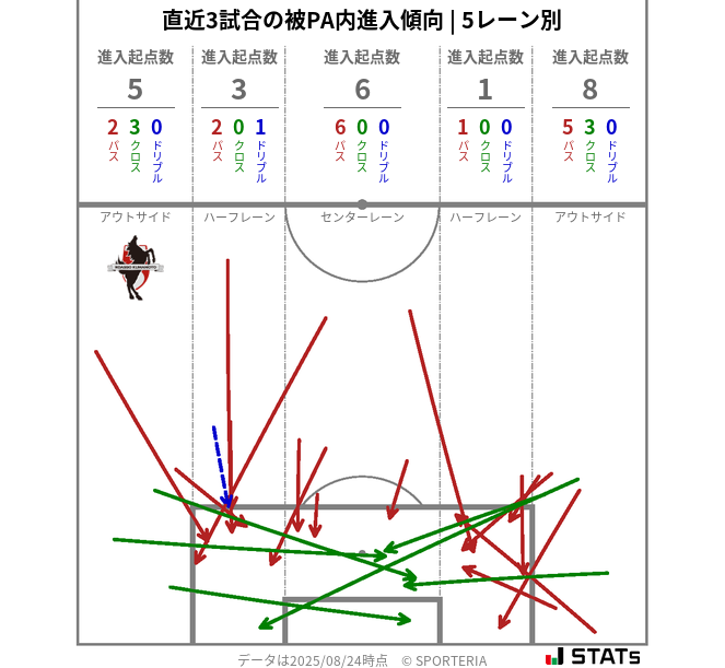被PA内への進入傾向