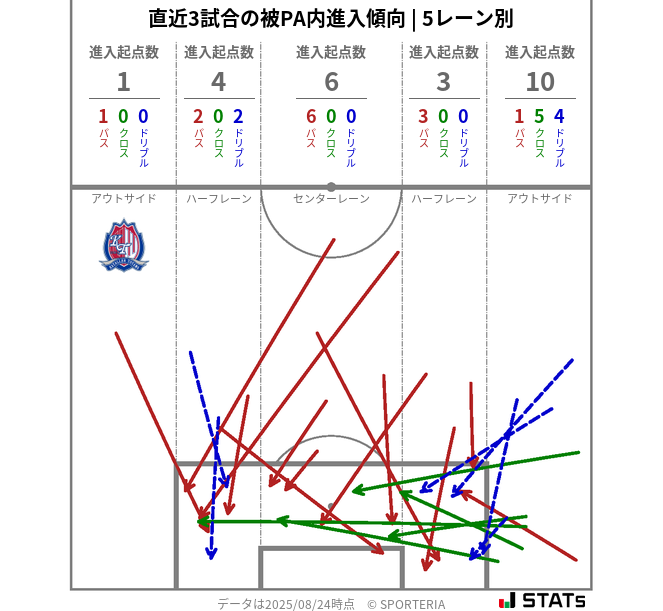 被PA内への進入傾向