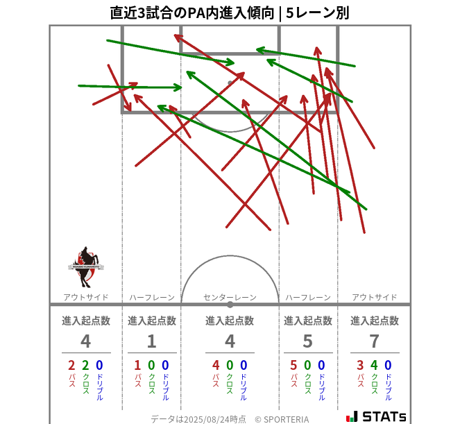 PA内への進入傾向