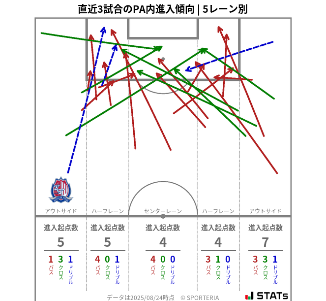 PA内への進入傾向