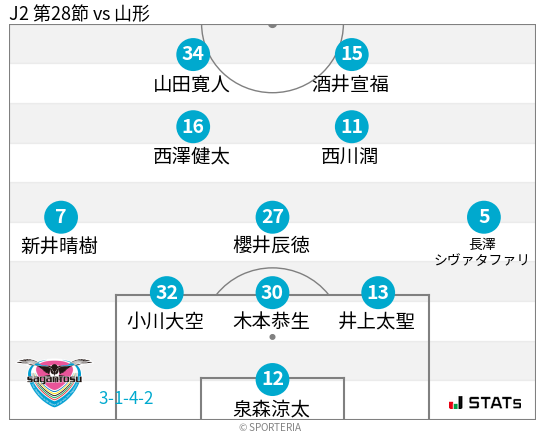 フォーメーション図