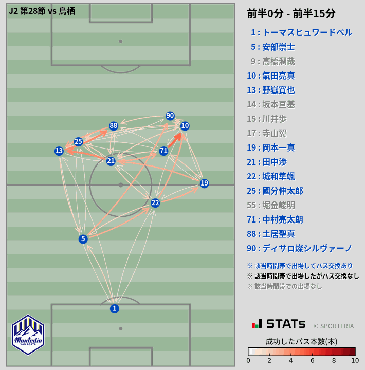 時間帯別パスネットワーク図