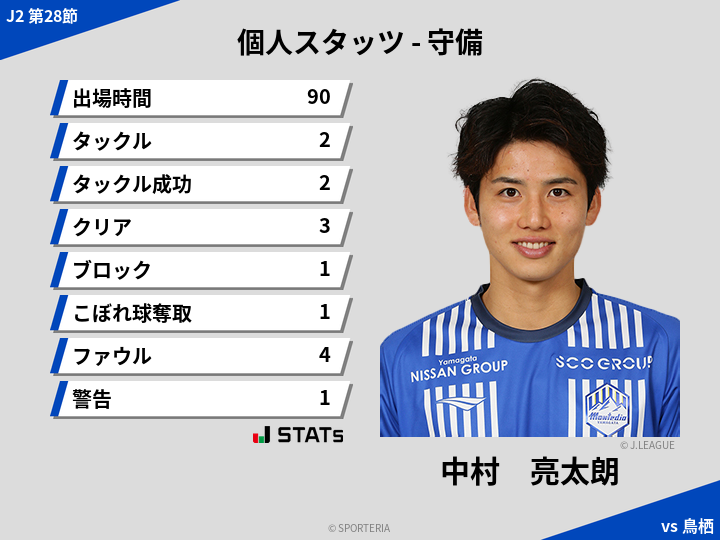 守備スタッツ - 中村　亮太朗