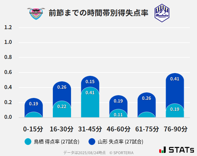 時間帯別得失点率