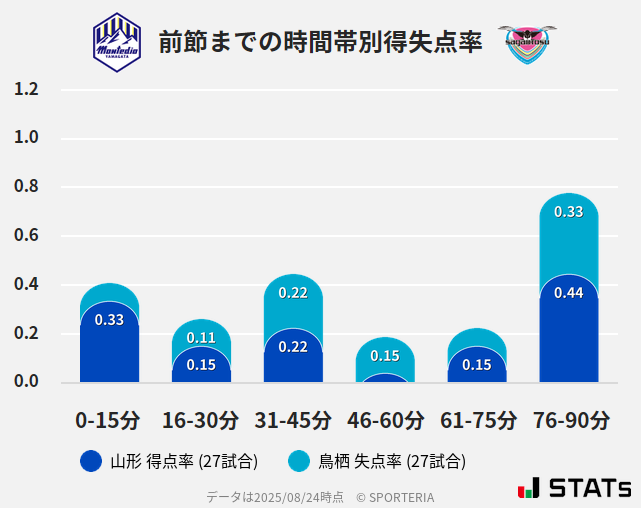 時間帯別得失点率