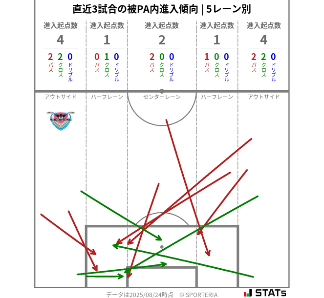 被PA内への進入傾向