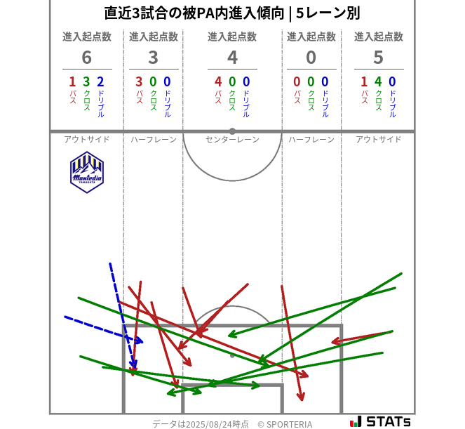 被PA内への進入傾向