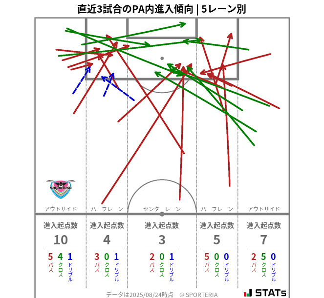 PA内への進入傾向