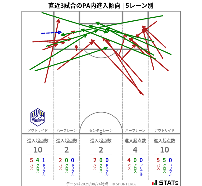 PA内への進入傾向