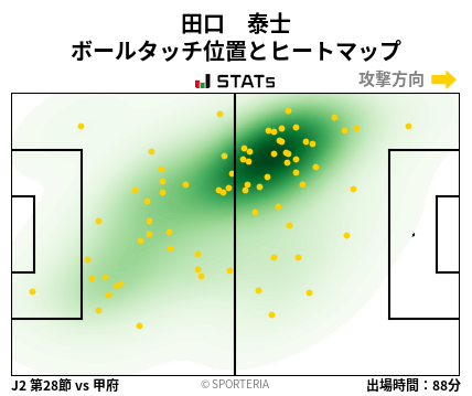 ヒートマップ - 田口　泰士