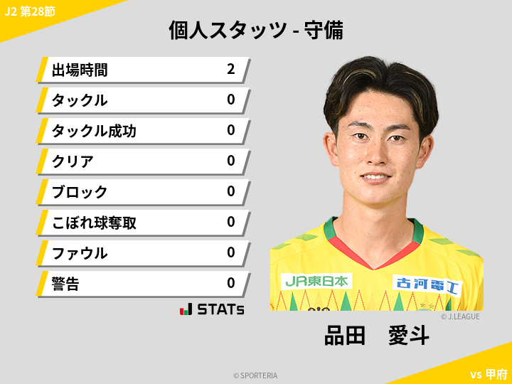 守備スタッツ - 品田　愛斗