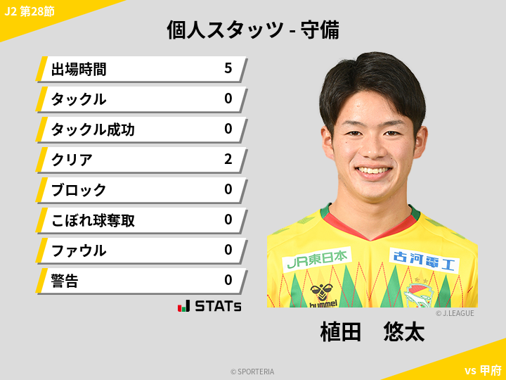 守備スタッツ - 植田　悠太