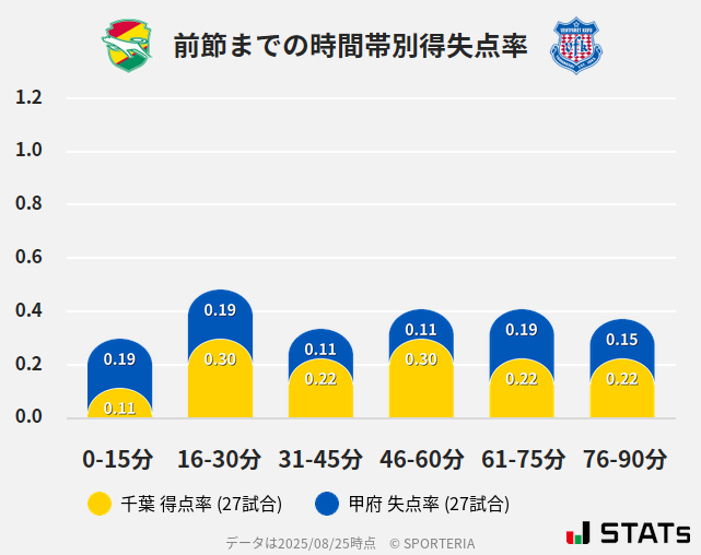 時間帯別得失点率