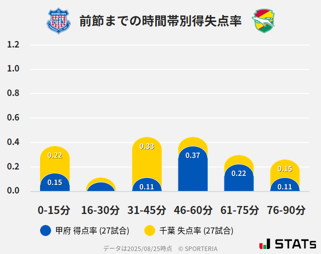 時間帯別得失点率