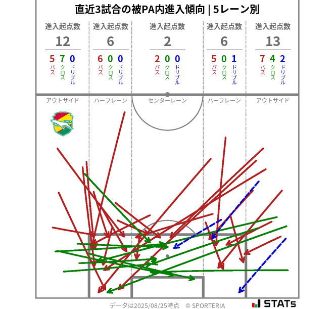 被PA内への進入傾向