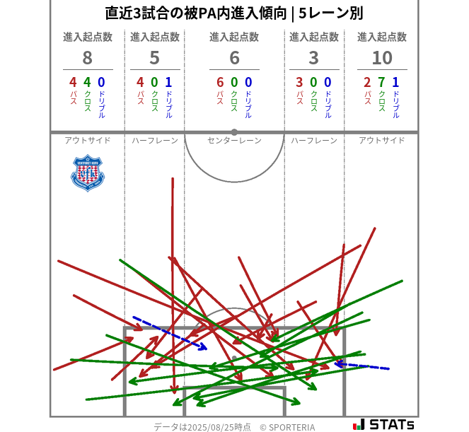 被PA内への進入傾向