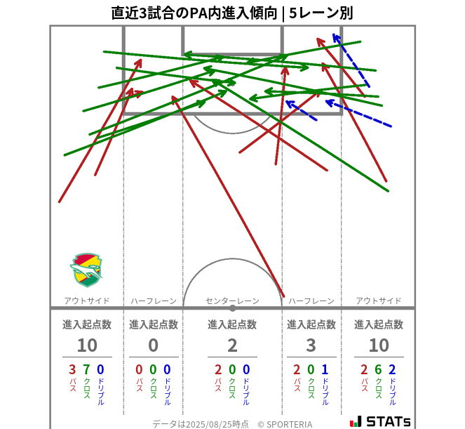 PA内への進入傾向