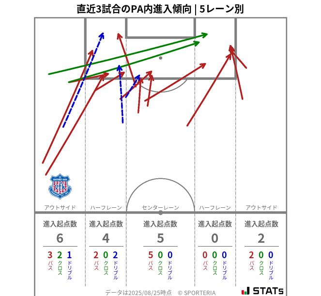 PA内への進入傾向