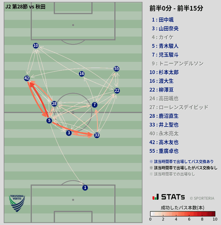 時間帯別パスネットワーク図