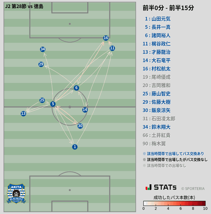 時間帯別パスネットワーク図