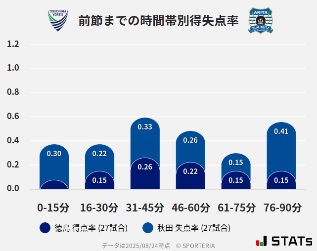 時間帯別得失点率