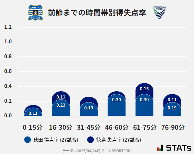 時間帯別得失点率