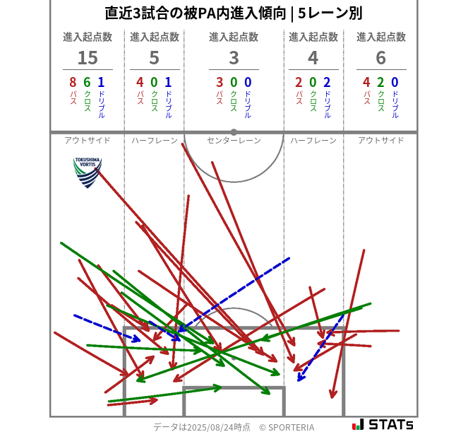 被PA内への進入傾向