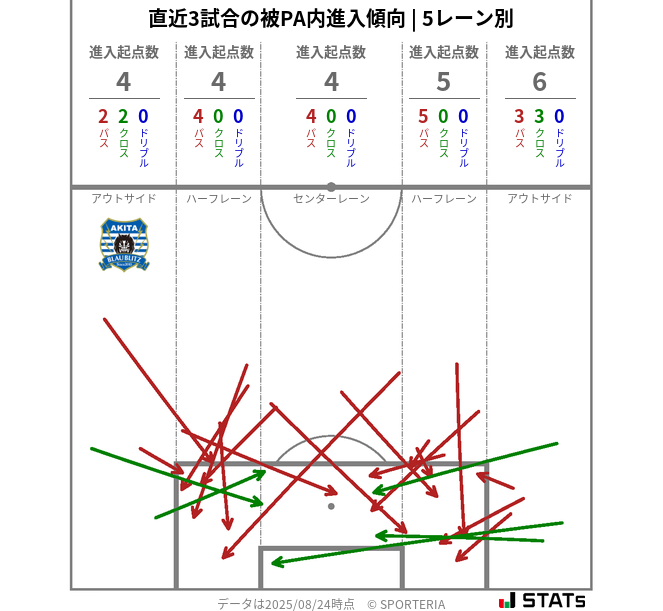 被PA内への進入傾向